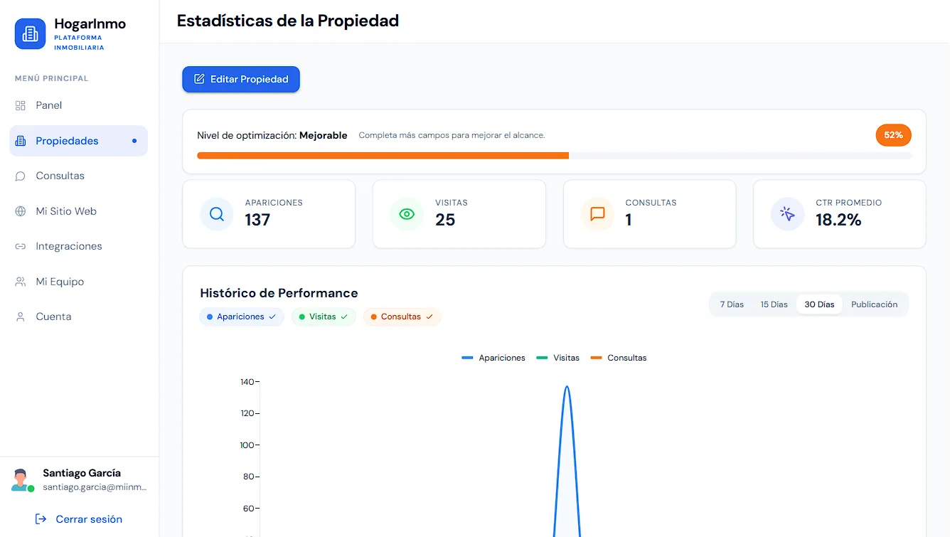 Estadísticas de visitas y consultas por propiedad